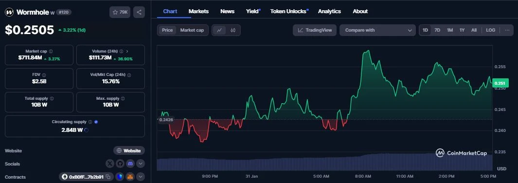 Wormhole (W) daily chart