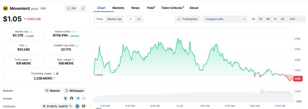 Movement (MOVE) daily chart.