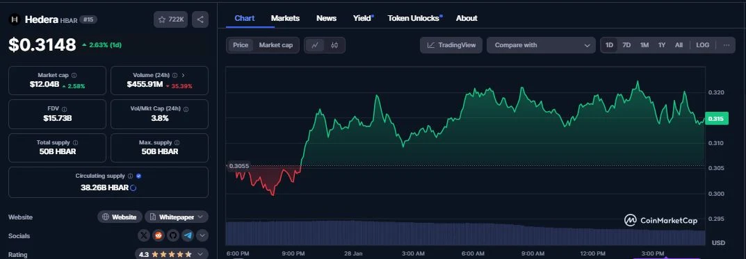 Hedera Hashgraph (HBAR) daily chart