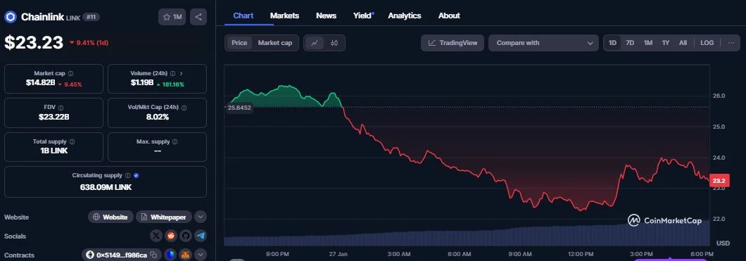 Chainlink (LINK) daily chart