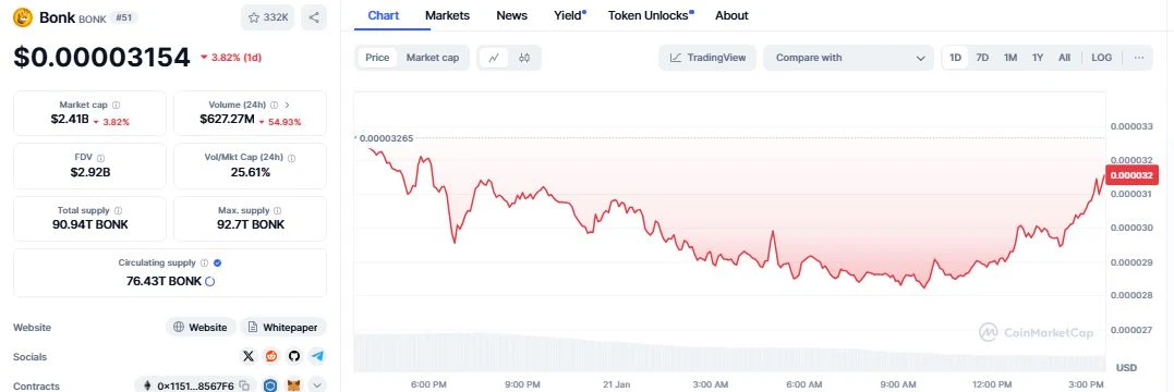 Bonk (BONK) daily chart