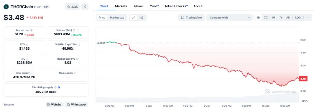 THORChain (RUNE) daily chart