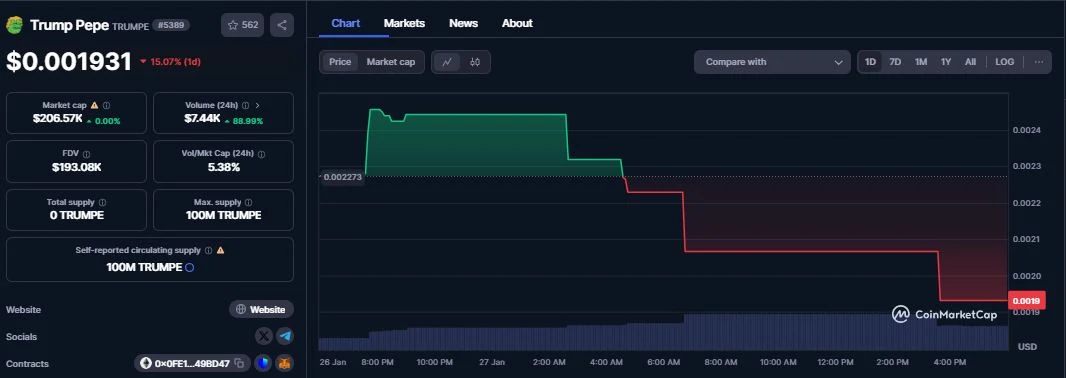 TRUMP Token (TRUMP) daily chart