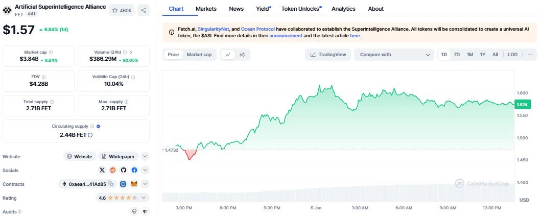 Artificial Superintelligence Alliance daily chart