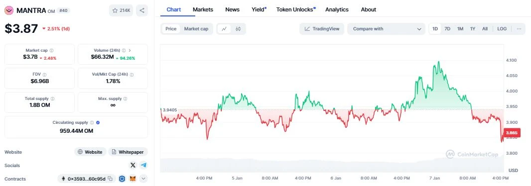 MANTRA DAO (OM) daily chart