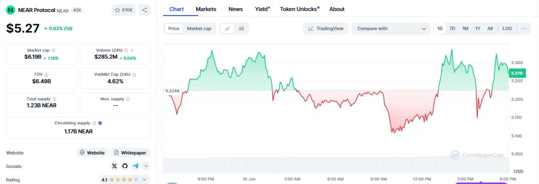 NEAR Protocol’s daily chart