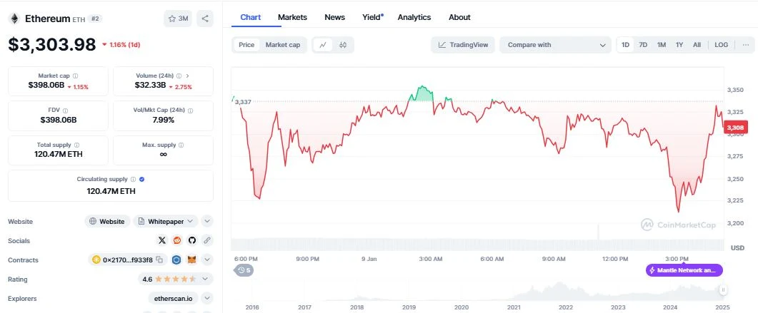 Ethereum (ETH) daily chart