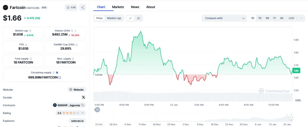 Fartcoin (FARTCOIN) daily chart