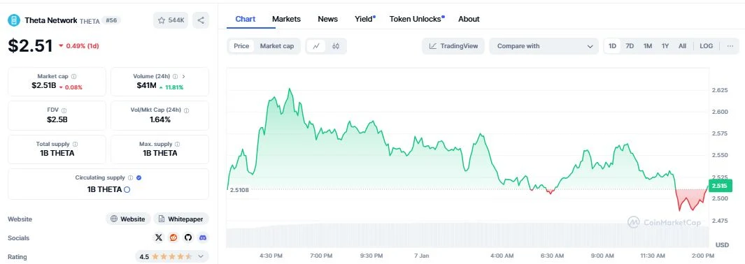 Theta Token’s daily chart