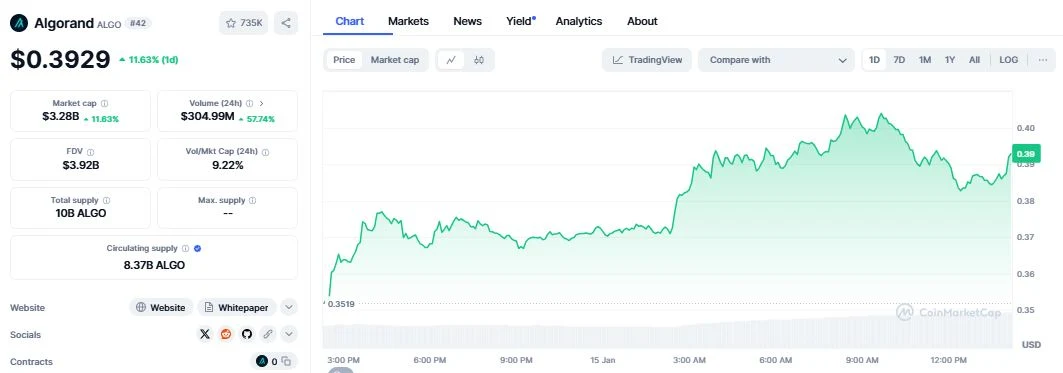 Algorand (ALGO) DAILY CHART