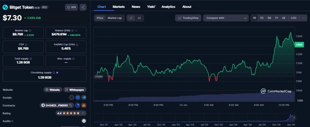 Bitget Token (BGB) daily chart