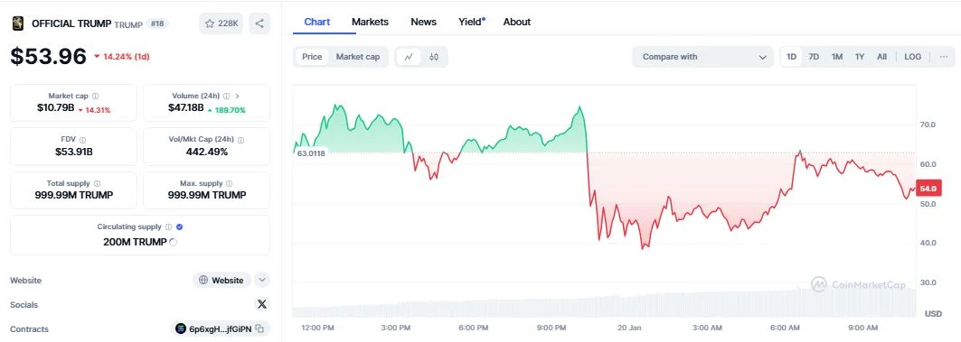 Official Trump (TRUMP) daily chart