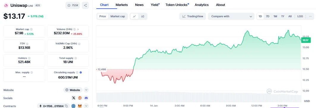 Uniswap (UNI) DAILY CHART