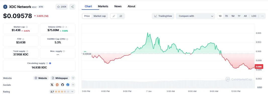 XDC Network (XDC) daily chart