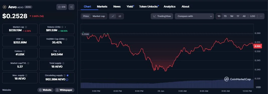 Aevo (AEVO) daily chart