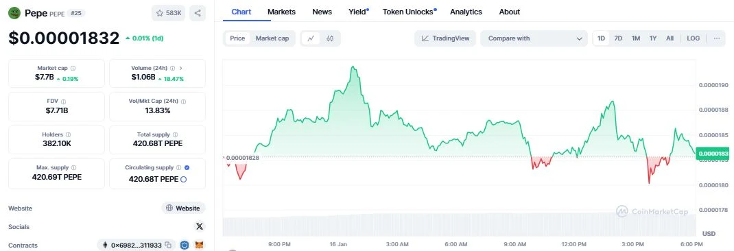 Pepe Coin’s (PEPE) daily chart