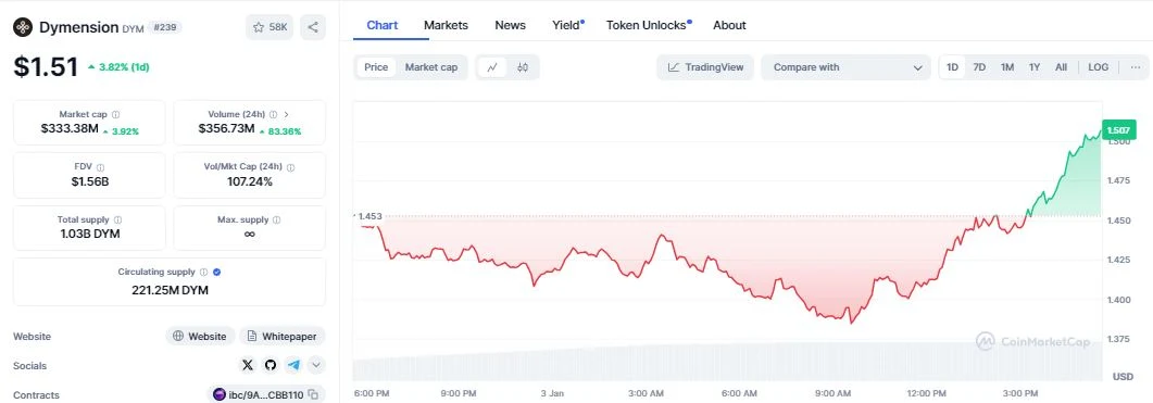 Dymension daily chart