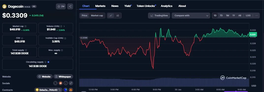 Dogecoin (DOGE) daily chart