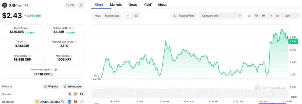 Ripples (XRP) daily chart