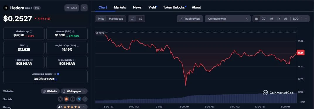 Hedera Hashgraph (HBAR) daily chart