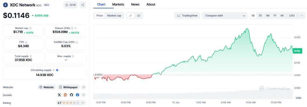 XinFin Network (XDC) daily chart