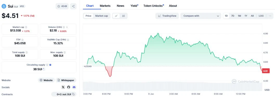 Sui (SUI) daily chart