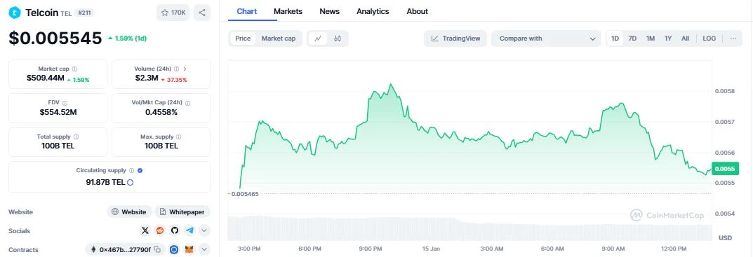 Telcoin (TEL) daily chart