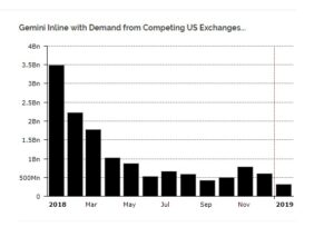 gemini crypto trade volume for january
