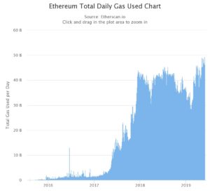 Ethereum Gas Usage