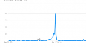 Bitcoin Halving Google Trends