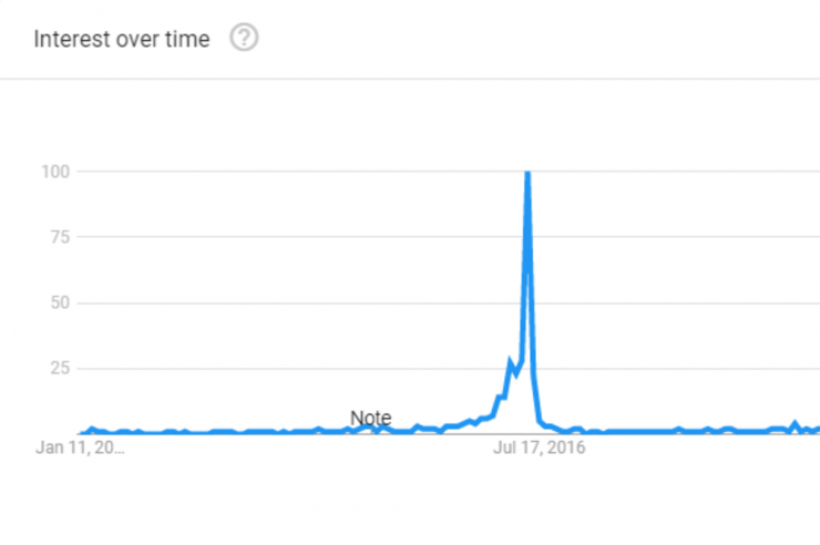 Bitcoin Halving Google Trends