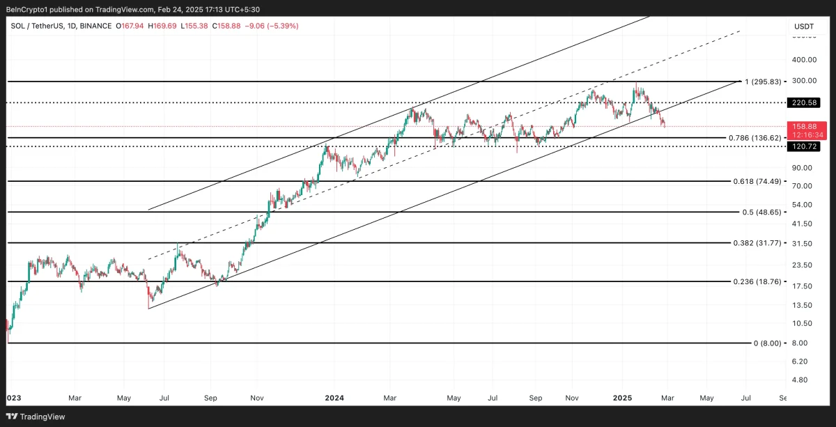 SOL Price Analysis. Source: TradingView