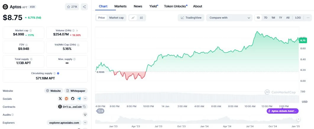 Aptos (APT) daily chart