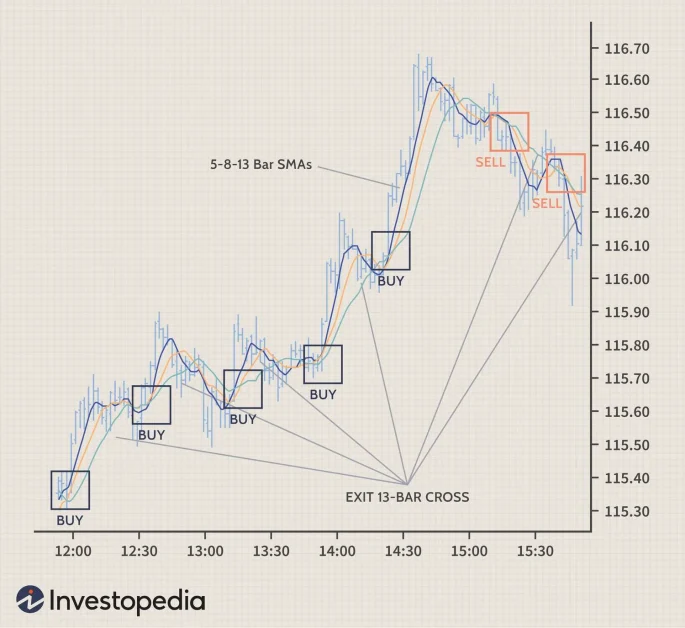 Advanced Trading Techniques