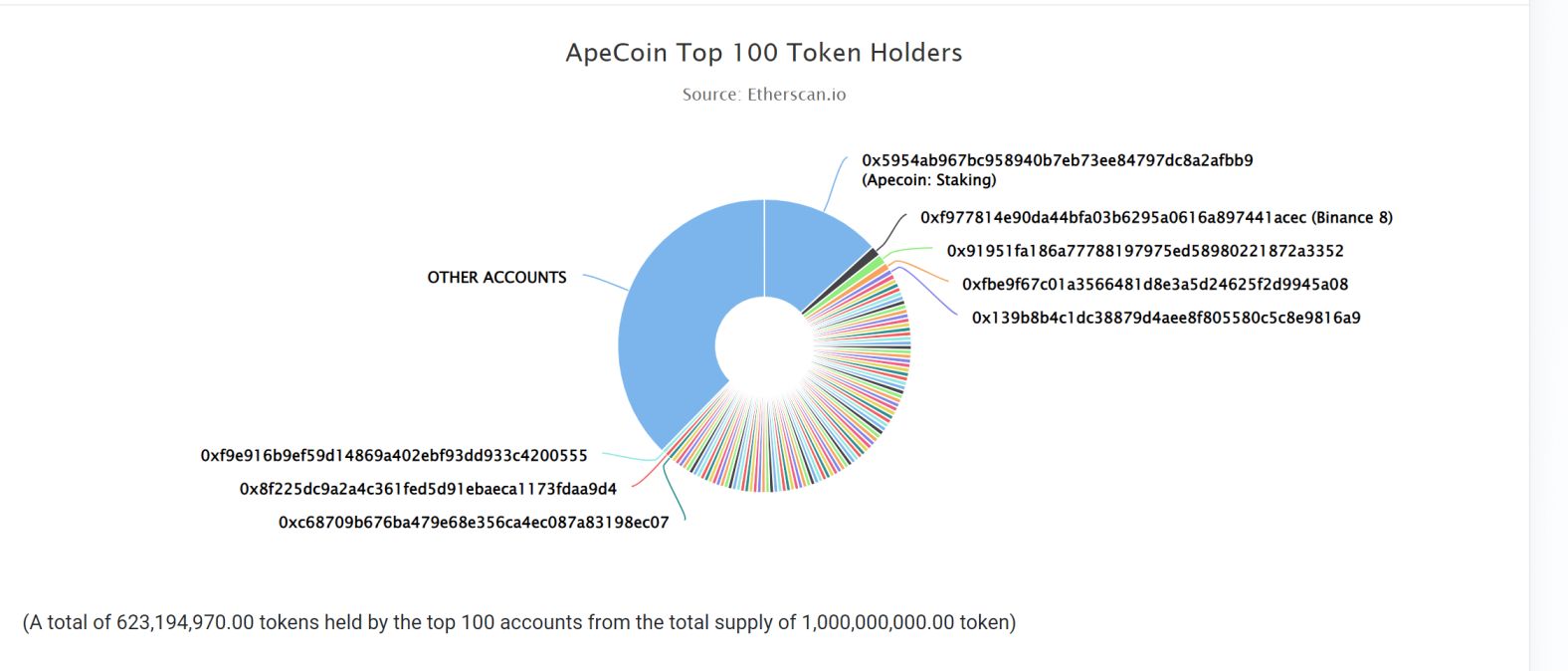 Apecoin Crypto Whales Chart