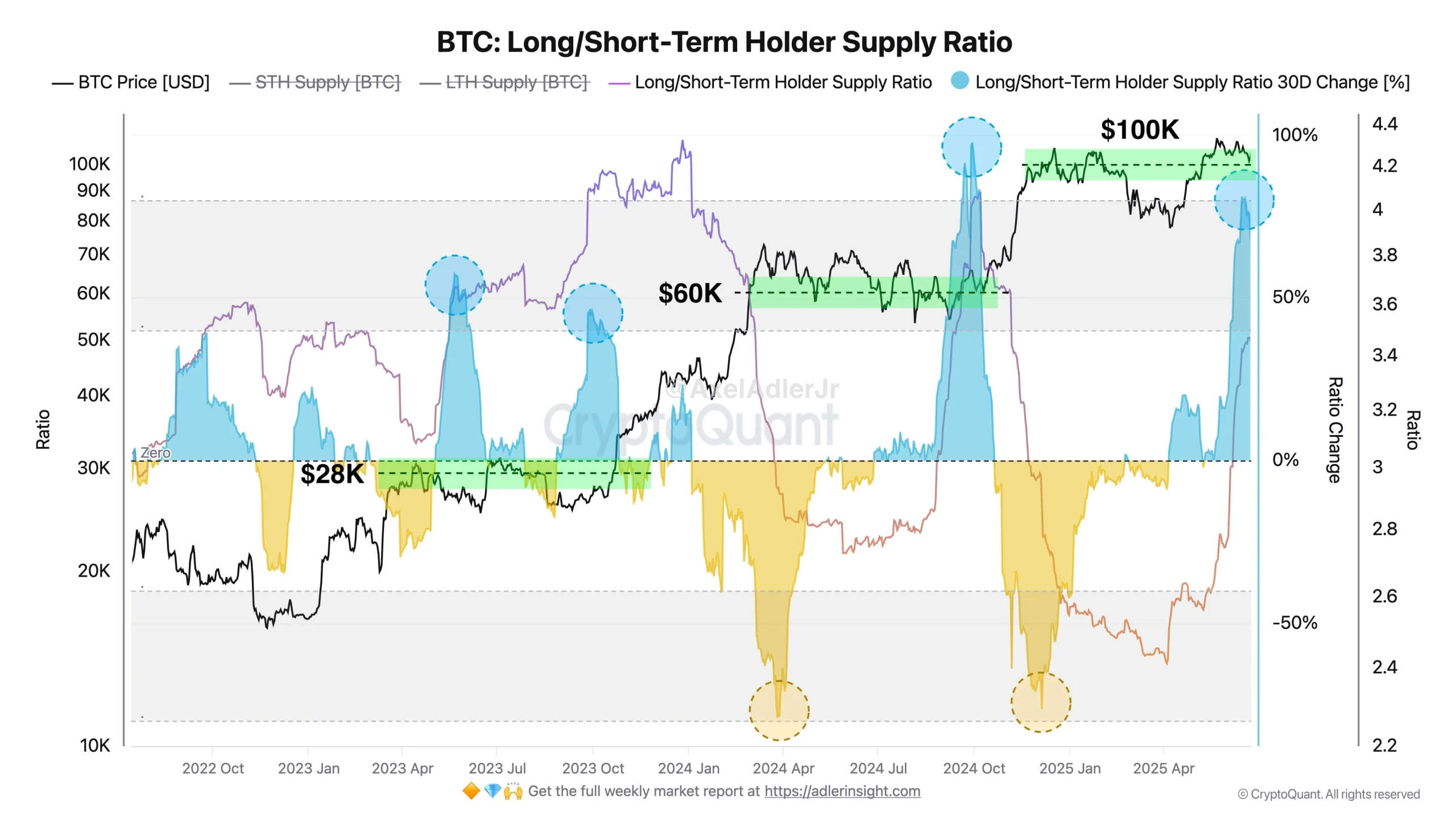 BTC LTH
