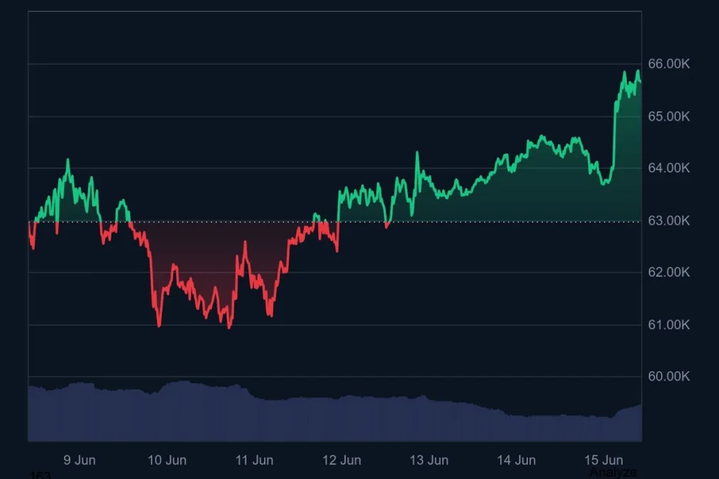 Bitcoin 7-Day Price Chart June 9 - June 15, 2026. Source: CoinMarketCap  