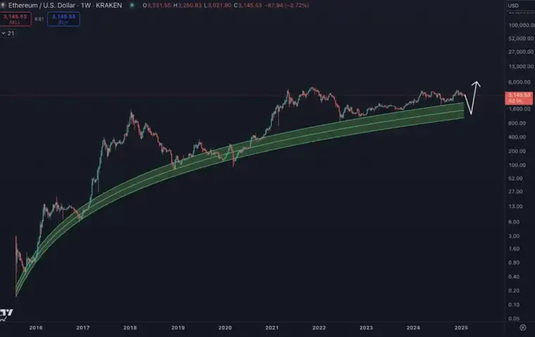 ETH Is Bleeding Red WIthout Any Signs For Recovery