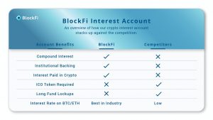 BlockFi Bitcoin Investment