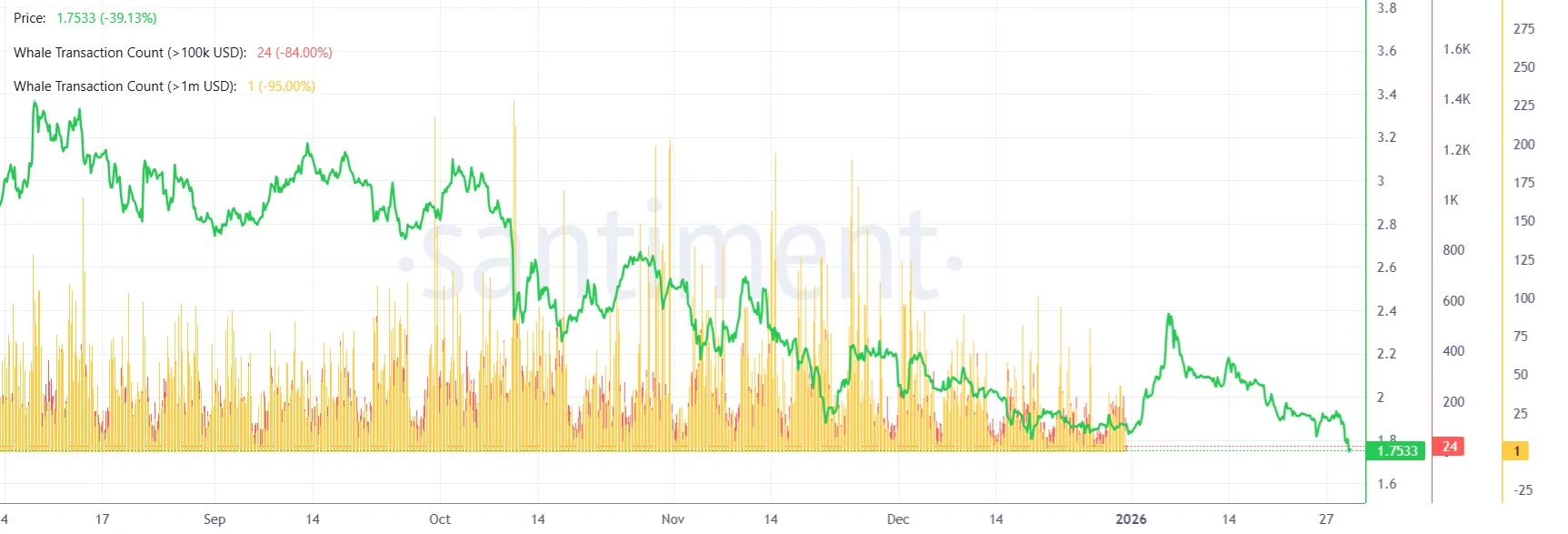 XRP Whales Chart by Santiment on January 30, 2026