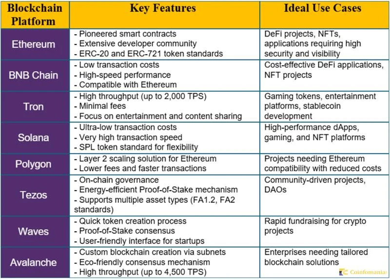 Choose a Blockchain Platform 