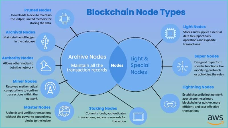 Create and Configure the Nodes