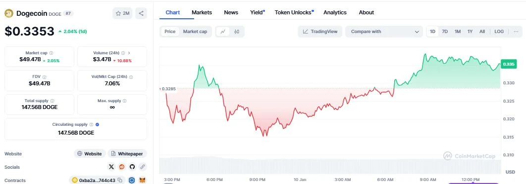 Dogecoin (DOGE) daily chart