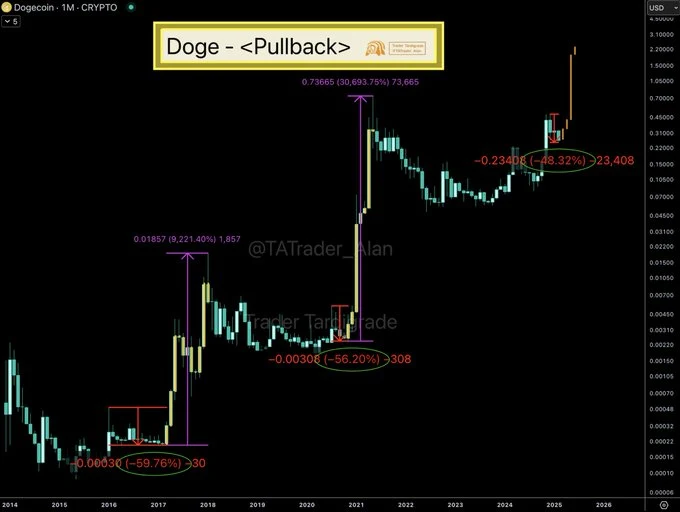 Dogecoin (DOGE) chart