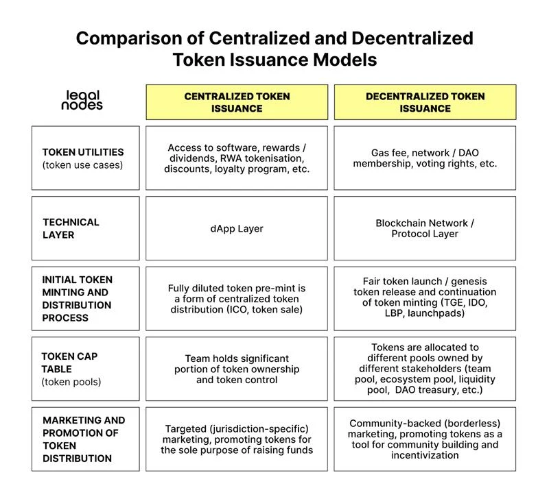 Define the Purpose and Type of Your Cryptocurrency 