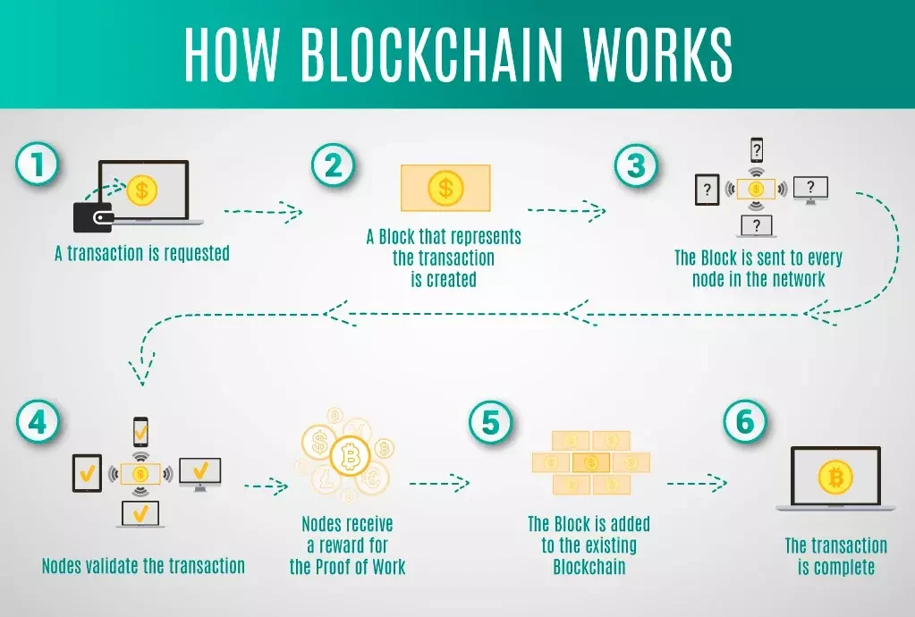 Develop the Blockchain Architecture