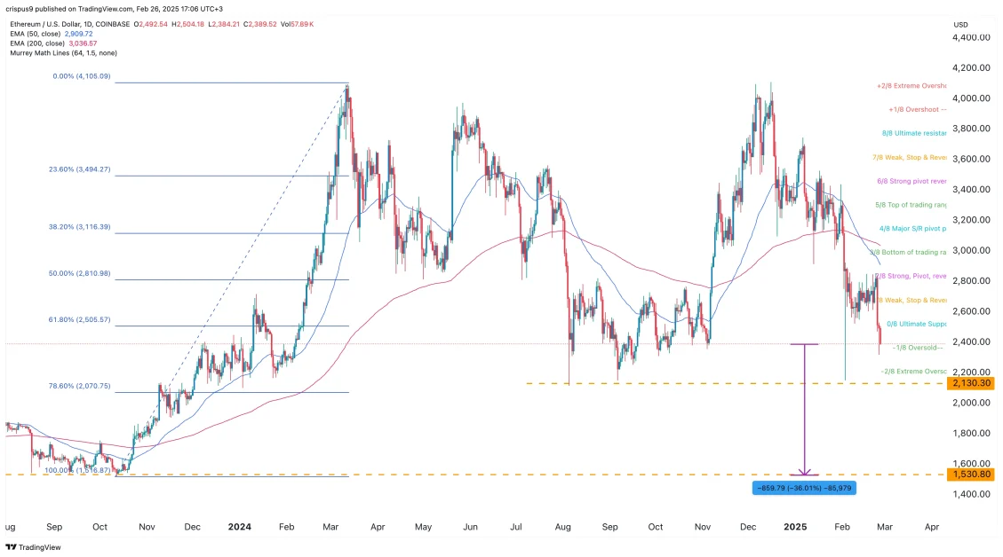 ETH Price Crash To $1500 