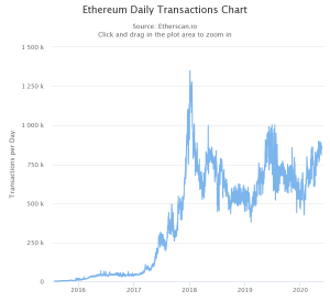 Ethereum daily transactions