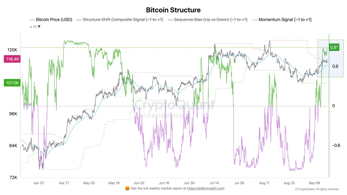 I flussi in entrata di Bitcoin raggiungono 625 miliardi di USD in 1,5 anni,  superando i precedenti 15 anni