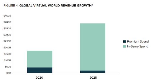 Global Virtual World Revenue Growth